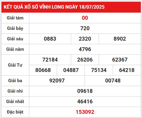 Phân tích lô gan kết quả Vĩnh Long 25/7/2025 thứ 6