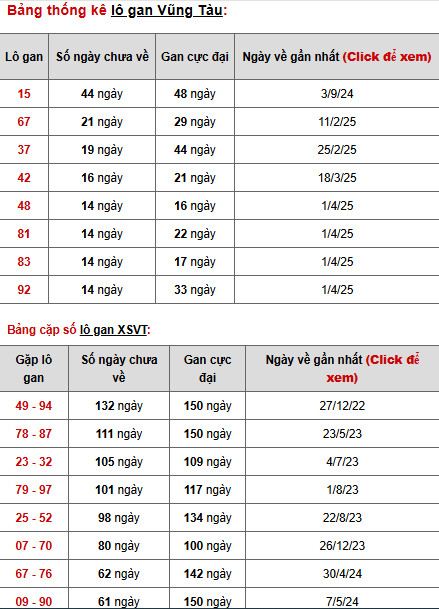 Phân tích xổ số Vũng Tàu ngày 15/7/2025 tài lộc