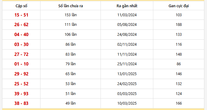 Bảng thống kê 10 cặp lô khan Hồ Chí Minh lâu chưa ra nhất