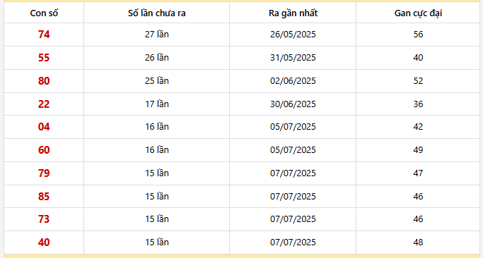 Bảng thống kê 10 con lô gan Hồ Chí Minh lâu chưa về nhất