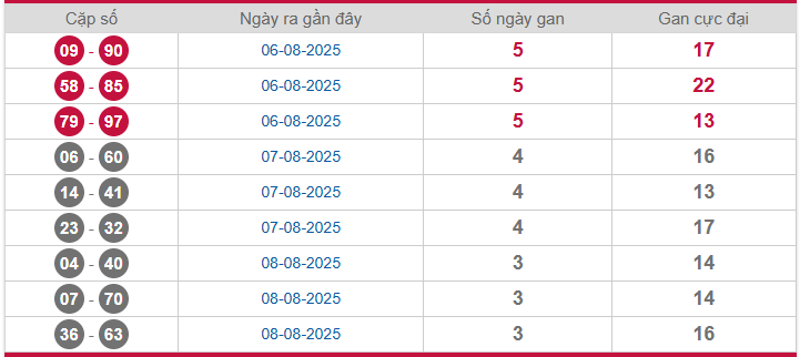Thống kê cặp lô gan Miền Bắc lâu chưa về 