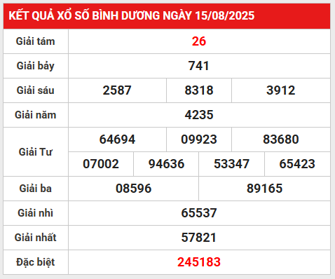 Phân tích lô gan KQ Bình Dương ngày 22/8/2025 hôm nay