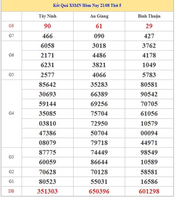 Phân tích MN 28/8/2025 chính xác miễn phí miền Nam thứ 5