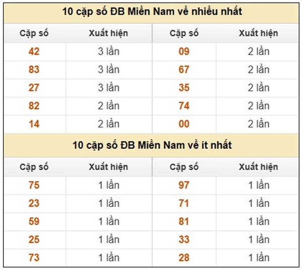 Phân tích MN 28/8/2025 chính xác miễn phí miền Nam thứ 5