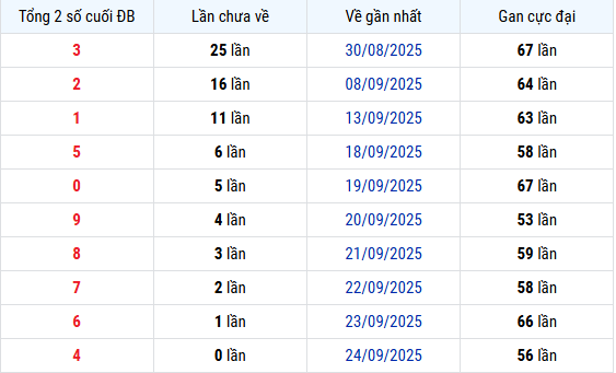 Thống tổng 2 số cuối giải đặc biệt XS Miền Bắc ngày 26/9/2025