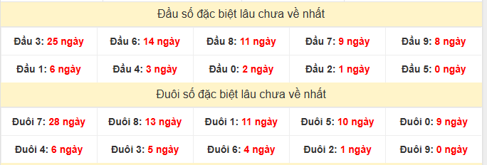 - Thống kê đầu đuôi đặc biệt lâu chưa về