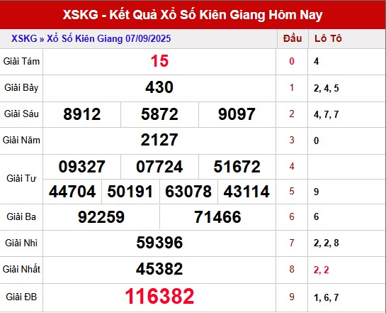 Phân tích các bộ lô tô đẹp hay đi cùng nhau SX Kiên Giang ngày 14/9/2025