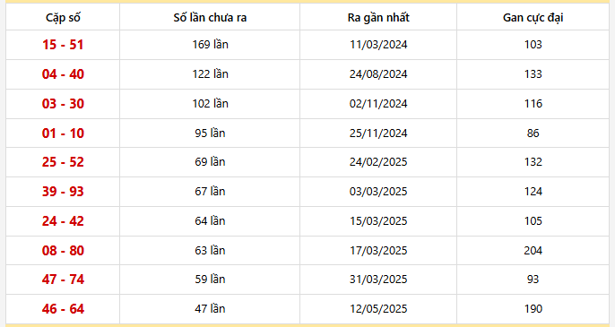 Bảng thống kê 10 cặp lô khan Hồ Chí Minh lâu chưa ra nhất