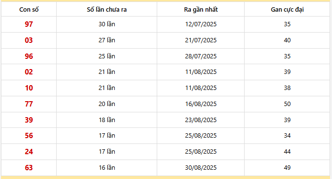 Bảng thống kê 10 con lô gan Hồ Chí Minh lâu chưa về nhất