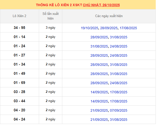 Thống kê lô xiên 2 XS Kon Tom ngày 26/10/2025 