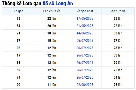Thống kê lô gan XSLA hôm nay thứ 7 chính xác