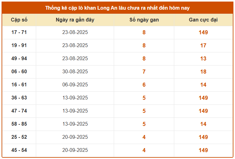 Thống kê cặp lô khan xổ số Long An ngày 25/10/2025
