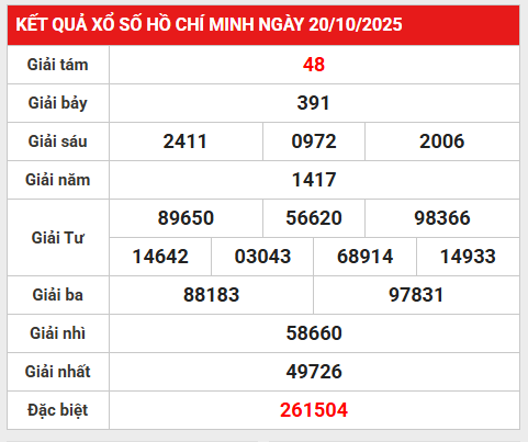 Tham khảo xổ số Hồ Chí Minh 25/10/2025 thứ 7 may mắn