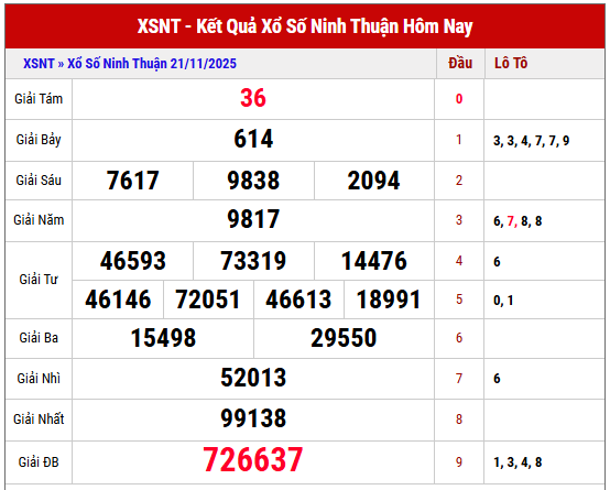 Phân tích kết quả XSNT kỳ trước ngày 21/11/2025 chi tiết
