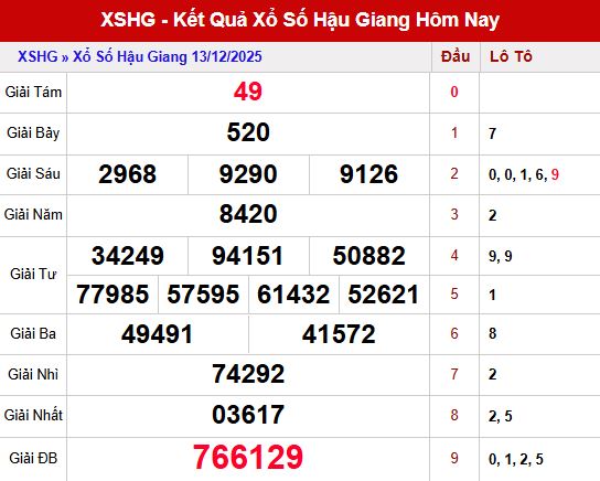 Tổng quan kết quả XS Hậu Giang ngày 13/12/2025