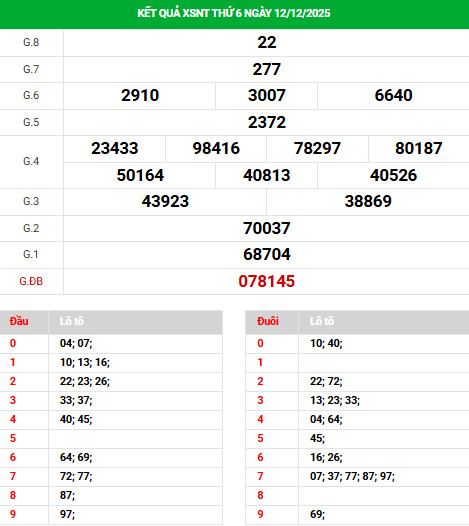 Tham khảo xổ số Ninh Thuận ngày 19/12/2025 thứ 6 may mắn