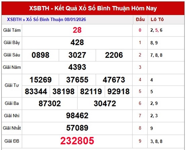 Tham khảo soi cầu BTH ngày 15/1/2026 thứ 5 chính xác 100