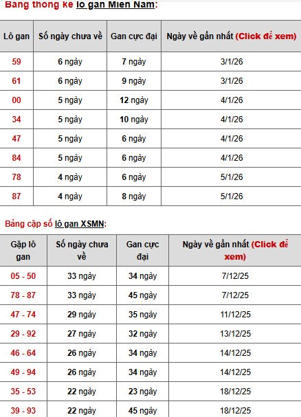 Dự đoán XSMN ngày 12 tháng 1 năm 2026 thứ 2 siêu chuẩn