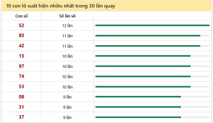- Thống kê 10 con lô xuất hiện nhiều nhất trong 30 lần quay ngày 6/2/2026