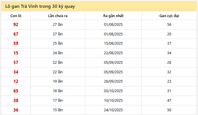 Lô gan Trà Vinh trong 30 kỳ quay ngày 6/2/2026