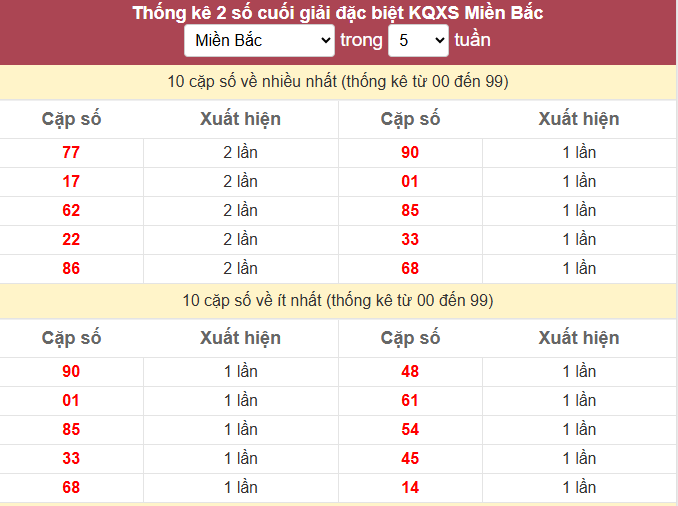 - Thống kê 2 số cuối giải đặc biệt KQXS Miền Bắc ngày 13/2/2026