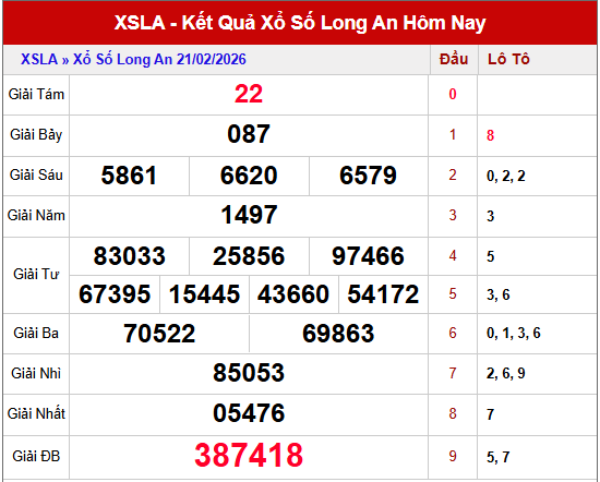 Dự đoán XSLA ngày 28/2/2026 chính xác nhất hôm nay