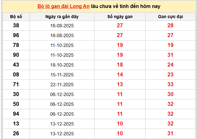 Thống kê lô tô Long An ngày 28/02/2026 chi tiết hôm nay