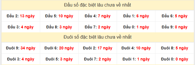 - Thống kê đầu đuôi đặc biệt XSMB lâu chưa về ngày 13/2/2026