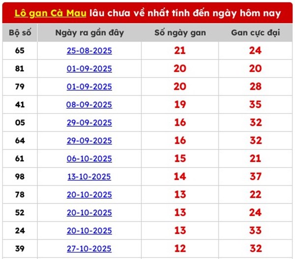 Tham khảo soi cầu CM ngày 02/02/2026 thứ 2 VIP hôm nay