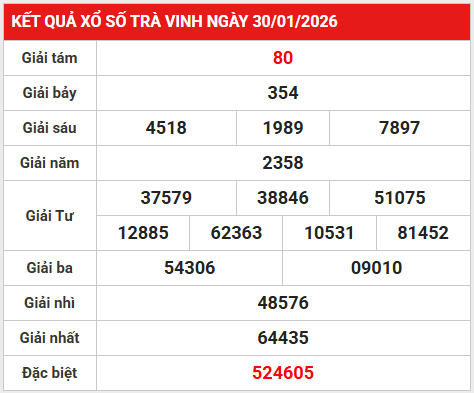 Dự đoán xổ số Trà Vinh ngày 6 tháng 2 thứ 6 chuẩn xác