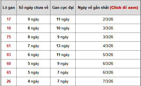 - Bảng thống kê lô gan Miền Nam ngày 14/3/2026