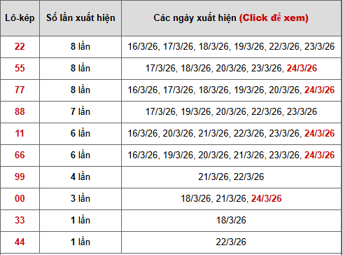 - Bảng thống kê lô kép Miền Nam ngày 28/3/2026