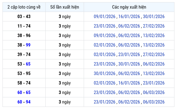 Thống kê lô xiên XS Bình Dương ngày 13/3/2026 chi tiết