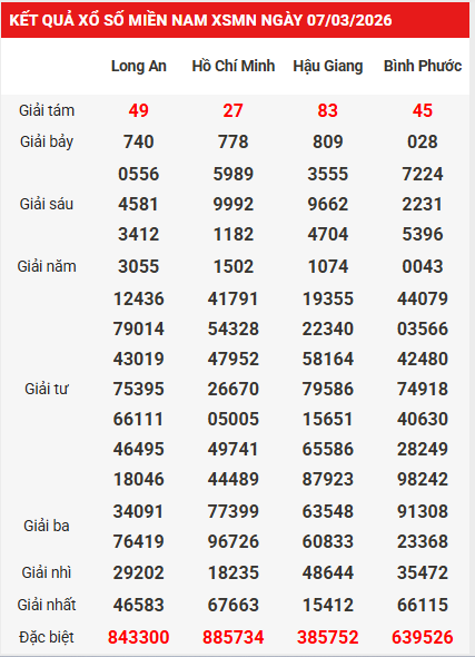 Dự đoán XSMN 14/3/2026 - Dự đoán miền Nam thứ 7 siêu chuẩn