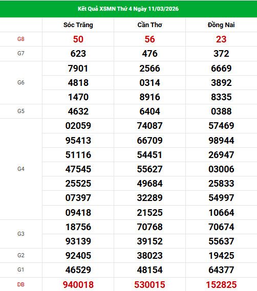 Dự đoán XSMN ngày 18 tháng 3 năm 2026 thứ 4 chính xác