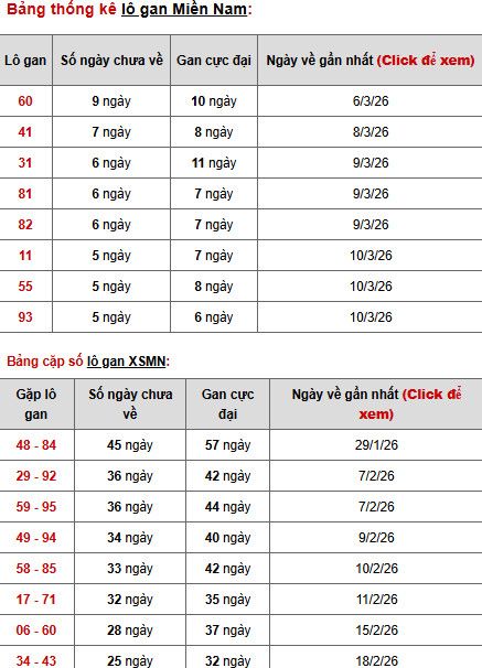 Dự đoán XSMN ngày 18 tháng 3 năm 2026 thứ 4 chính xác