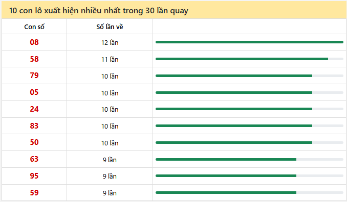 - Thống kê 10 con lô xuất hiện nhiều nhất trong 30 lần quay ngày 18/4/2026