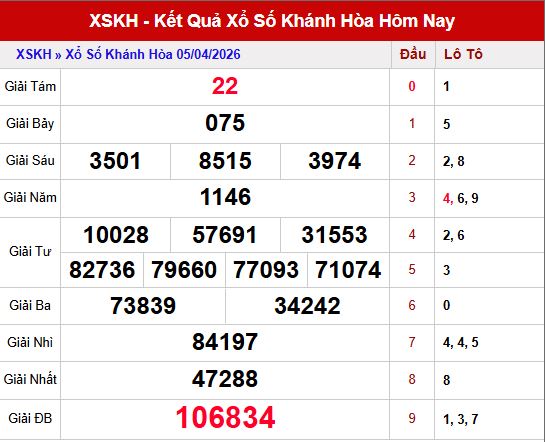 Kết quả xổ số Khánh Hòa ngày 5/4/2026