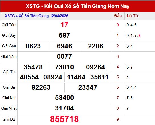 Kết quả xổ số Tiền Giang ngày 12/4/2026