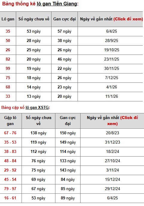 Phân tích, thống kê lô gan XSTG ngày 19/4/2026