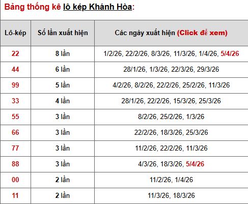 Phân tích, thống kê lô kép XSKH ngày 8/4/2026
