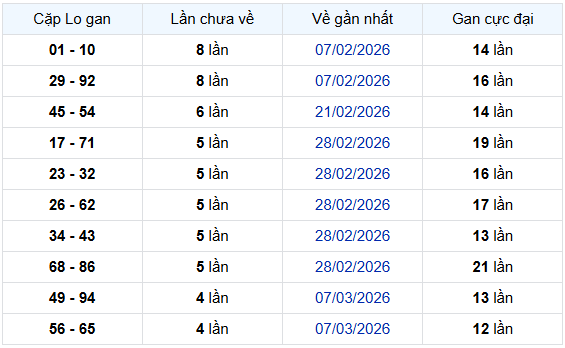 - Thống kê cặp lô gan XSLA 11/4/2026