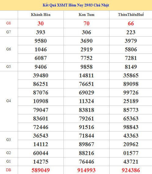 Dự đoán XSMT ngày 5 tháng 4 năm 2026 chủ nhật siêu chuẩn