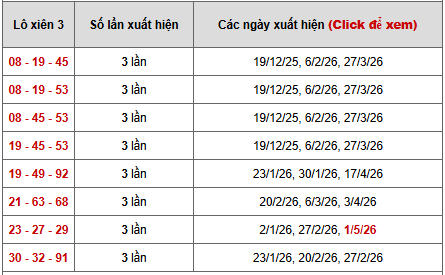 - Bảng thống kê xiên 3 lô xiên XSNT ngày 8/5/2026