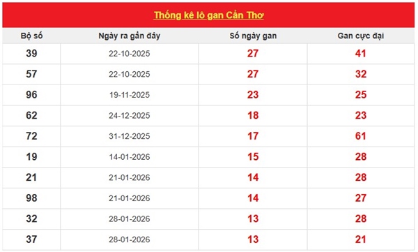 Tham khảo soi cầu CT ngày 6/5/2026 thứ 4 siêu chính xác