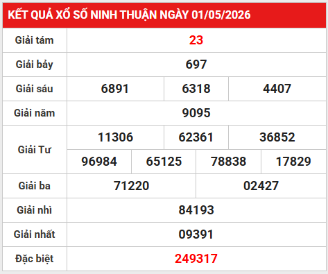 Dự đoán XSNT 8/5/2026 - Dự đoán Ninh Thuận thứ 6 siêu chuẩn
